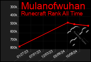 Total Graph of Mulanofwuhan