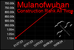 Total Graph of Mulanofwuhan