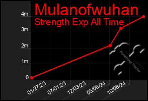 Total Graph of Mulanofwuhan