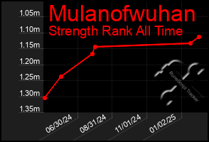 Total Graph of Mulanofwuhan