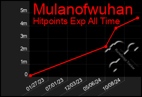 Total Graph of Mulanofwuhan