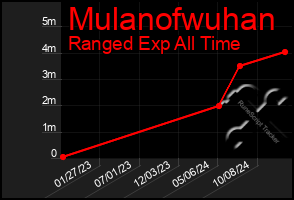 Total Graph of Mulanofwuhan