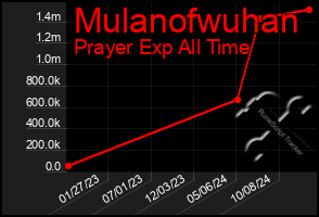 Total Graph of Mulanofwuhan