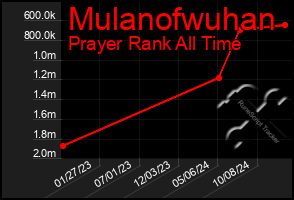 Total Graph of Mulanofwuhan