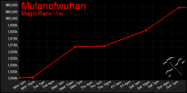 Last 7 Days Graph of Mulanofwuhan