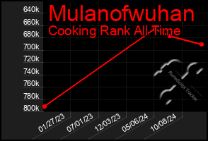 Total Graph of Mulanofwuhan