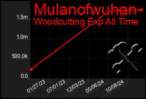 Total Graph of Mulanofwuhan