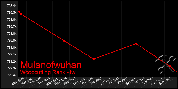 Last 7 Days Graph of Mulanofwuhan