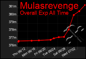 Total Graph of Mulasrevenge