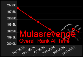 Total Graph of Mulasrevenge