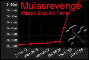 Total Graph of Mulasrevenge