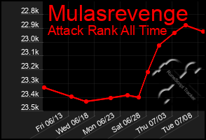 Total Graph of Mulasrevenge