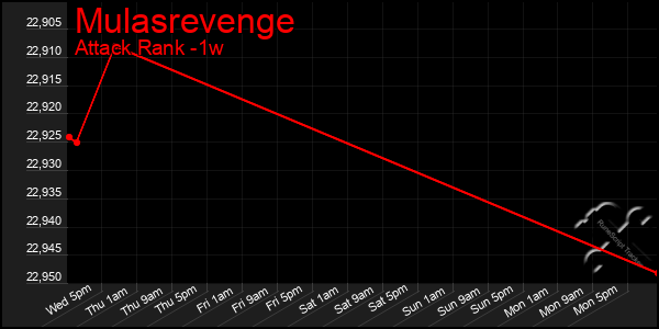 Last 7 Days Graph of Mulasrevenge