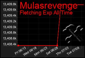 Total Graph of Mulasrevenge