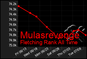 Total Graph of Mulasrevenge