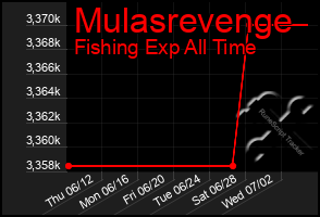 Total Graph of Mulasrevenge
