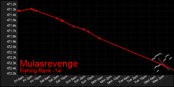 Last 7 Days Graph of Mulasrevenge