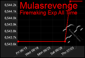 Total Graph of Mulasrevenge