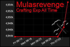 Total Graph of Mulasrevenge