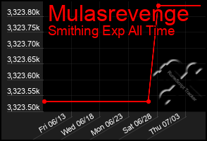 Total Graph of Mulasrevenge