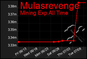 Total Graph of Mulasrevenge