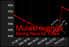 Total Graph of Mulasrevenge