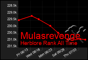 Total Graph of Mulasrevenge