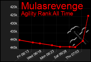 Total Graph of Mulasrevenge