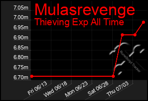 Total Graph of Mulasrevenge