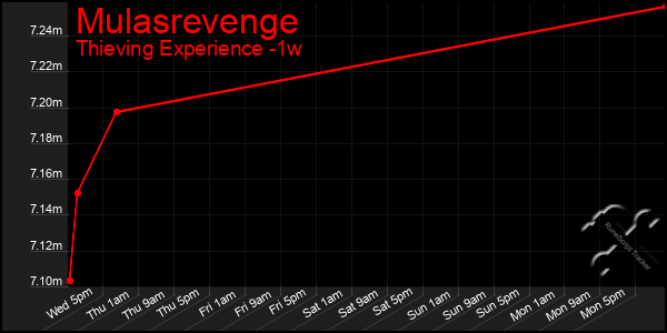 Last 7 Days Graph of Mulasrevenge