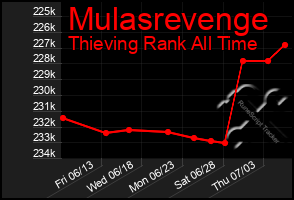 Total Graph of Mulasrevenge
