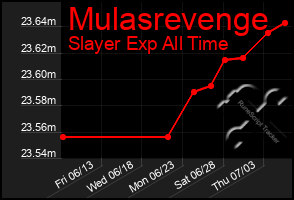 Total Graph of Mulasrevenge