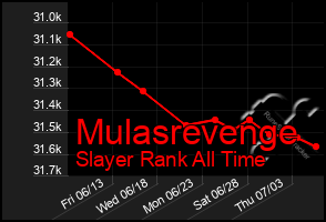 Total Graph of Mulasrevenge