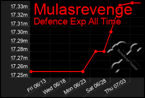 Total Graph of Mulasrevenge