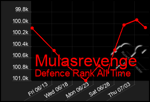 Total Graph of Mulasrevenge