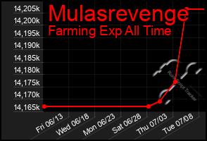 Total Graph of Mulasrevenge