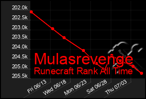 Total Graph of Mulasrevenge