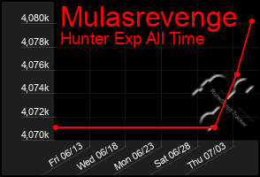 Total Graph of Mulasrevenge