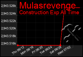 Total Graph of Mulasrevenge