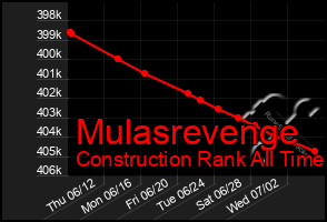 Total Graph of Mulasrevenge