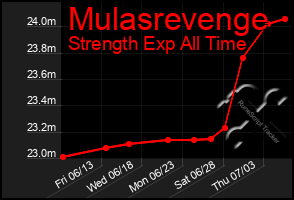 Total Graph of Mulasrevenge