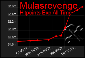 Total Graph of Mulasrevenge