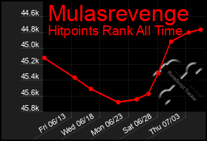 Total Graph of Mulasrevenge
