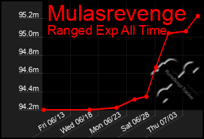 Total Graph of Mulasrevenge