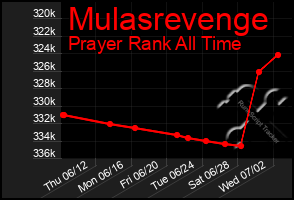 Total Graph of Mulasrevenge