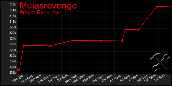 Last 7 Days Graph of Mulasrevenge