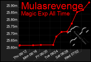 Total Graph of Mulasrevenge