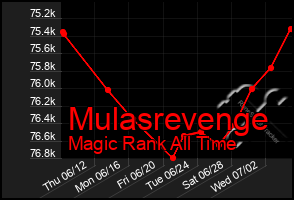 Total Graph of Mulasrevenge