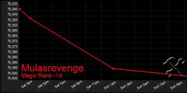 Last 24 Hours Graph of Mulasrevenge