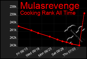 Total Graph of Mulasrevenge